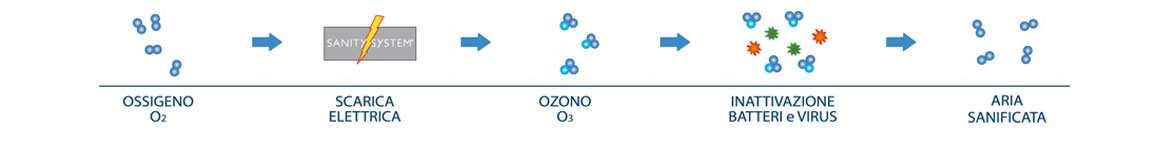 Trattamento igienizzante